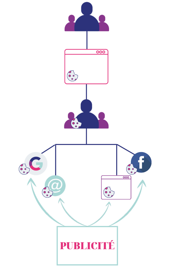 Processus retargeting