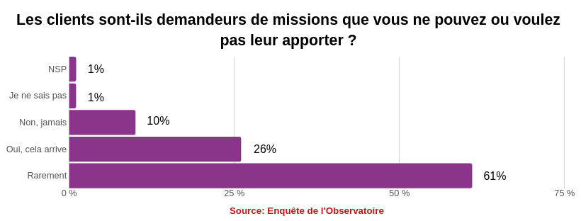 Copie de Identifiez-vous régulièrement les besoins explicites et implicites de vos clients actuels et potentiels ?