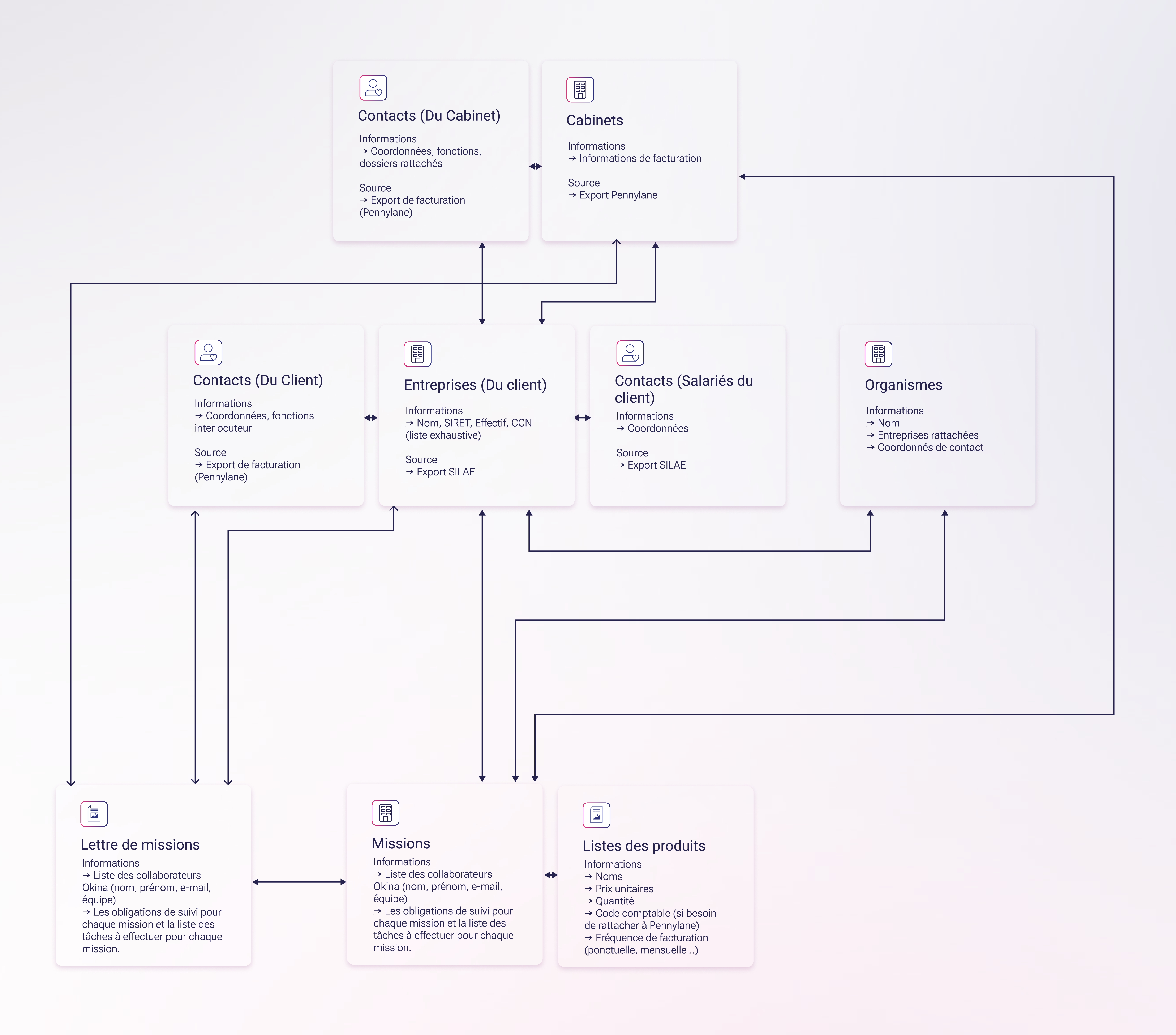 Data-model-—-Okina
