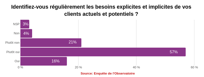 Identifiez-vous régulièrement les besoins explicites et implicites de vos clients actuels et potentiels ?